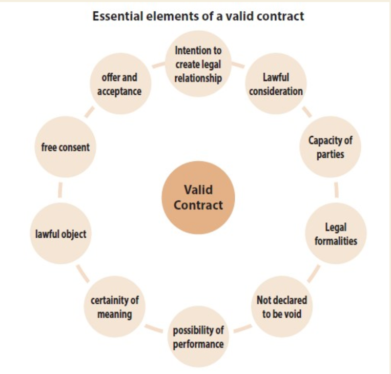 essentials-of-a-valid-contract-lawfoyer