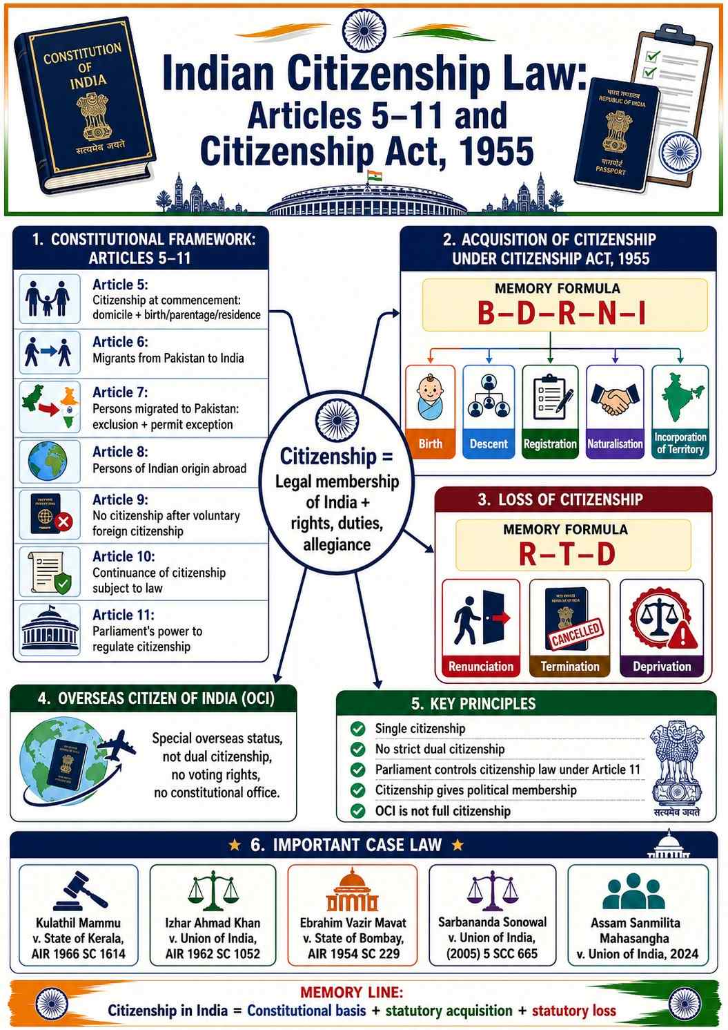 Citizenship under Indian Constitutional Law: Articles 5 to 11 and the ...