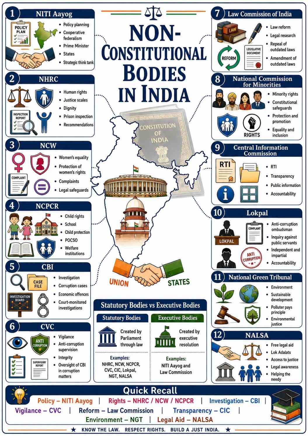 Non-Constitutional Bodies in India: NITI Aayog, NHRC, NCW, NCPCR, CBI ...
