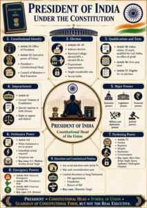 President Article President of India under the Constitution of India: Election, Powers ...